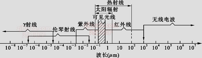 电磁波谱-热辐射造成的波长范围示意